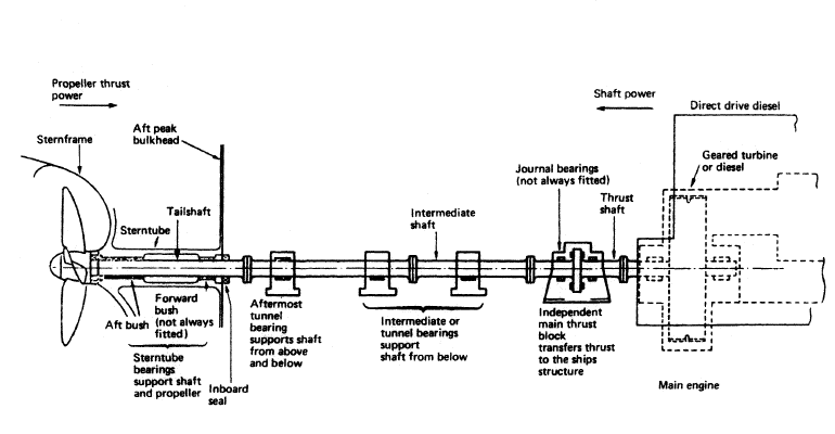 Propeller shaft arrangement