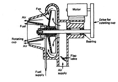 Rotating cup burner