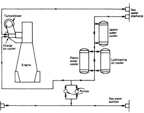 Fresh Water Sea Water Cooling System For Marine Diesel Engine