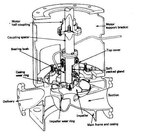 Single entry centrifugal pump