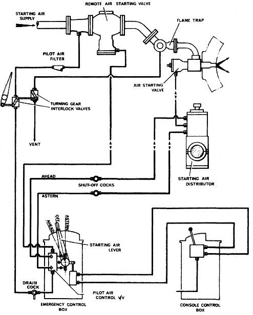 starting air system for diesel engine