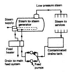 Steam to steam generator feed system