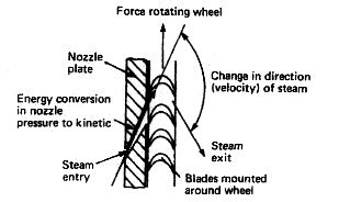 steam turbine