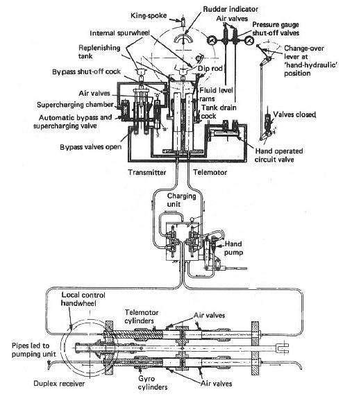 Steering gear telemotor control