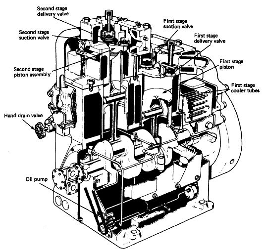 Two stage air compressor