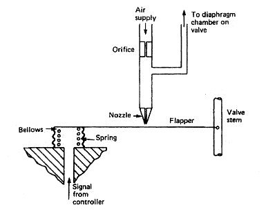 Valve positioner