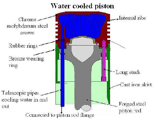 Water cooled piston